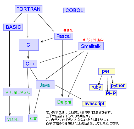 プログラミング言語の系譜
